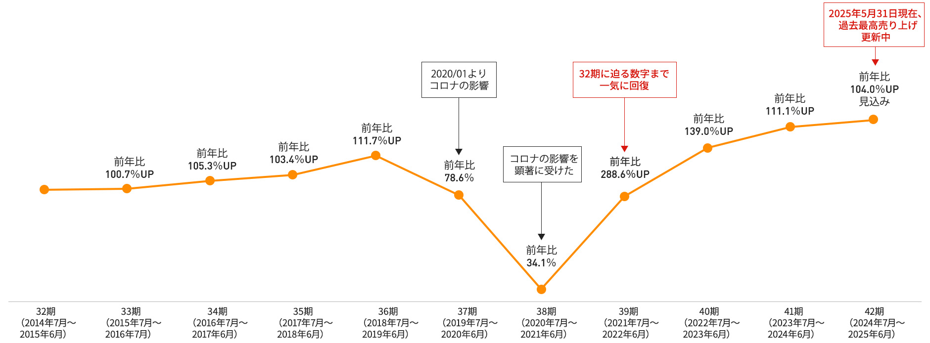 売上推移