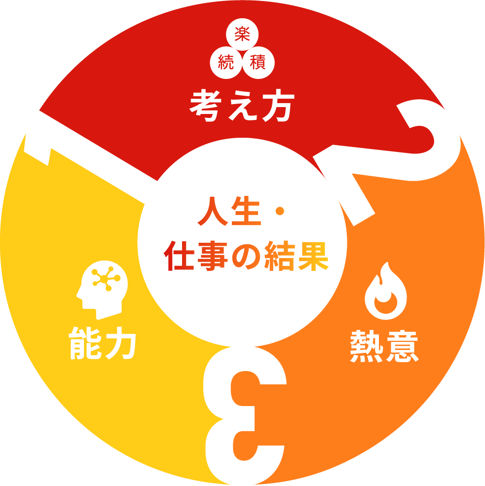 人生・仕事の結果